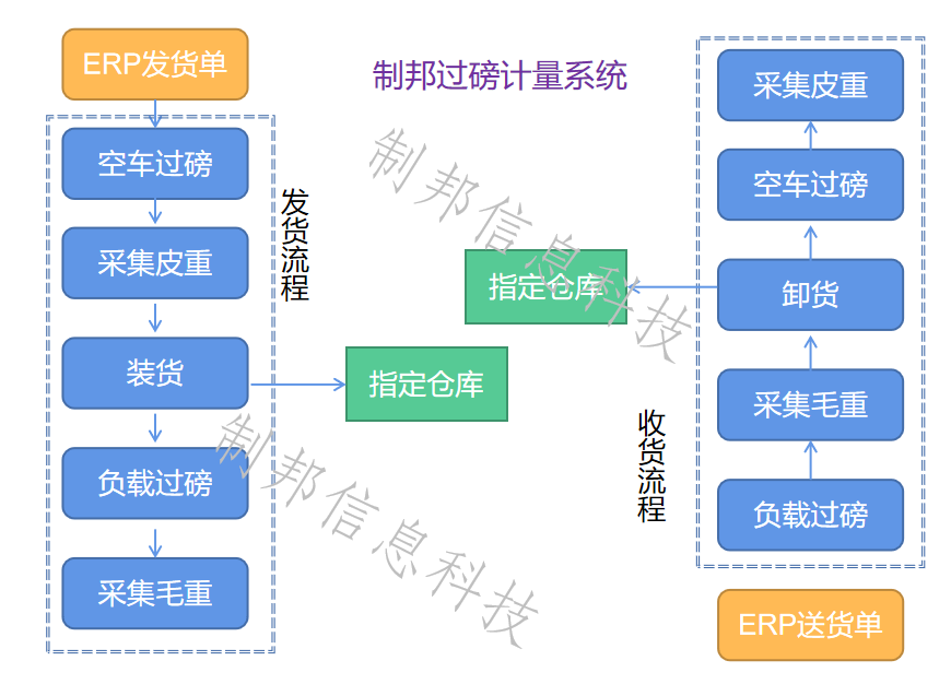 仓储物流称重计量