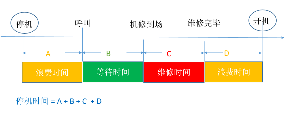 停机时间计算