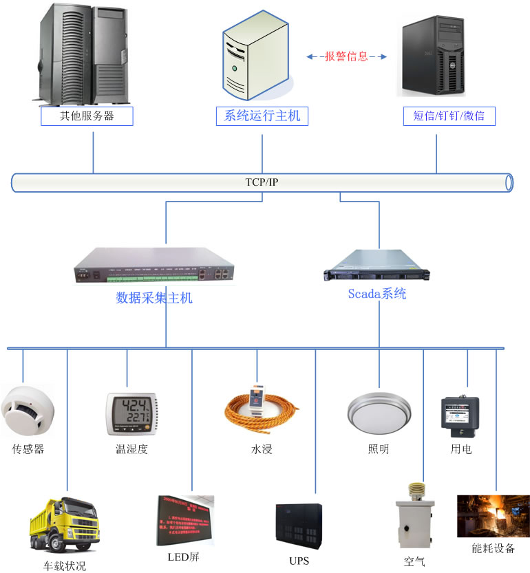 环境监控